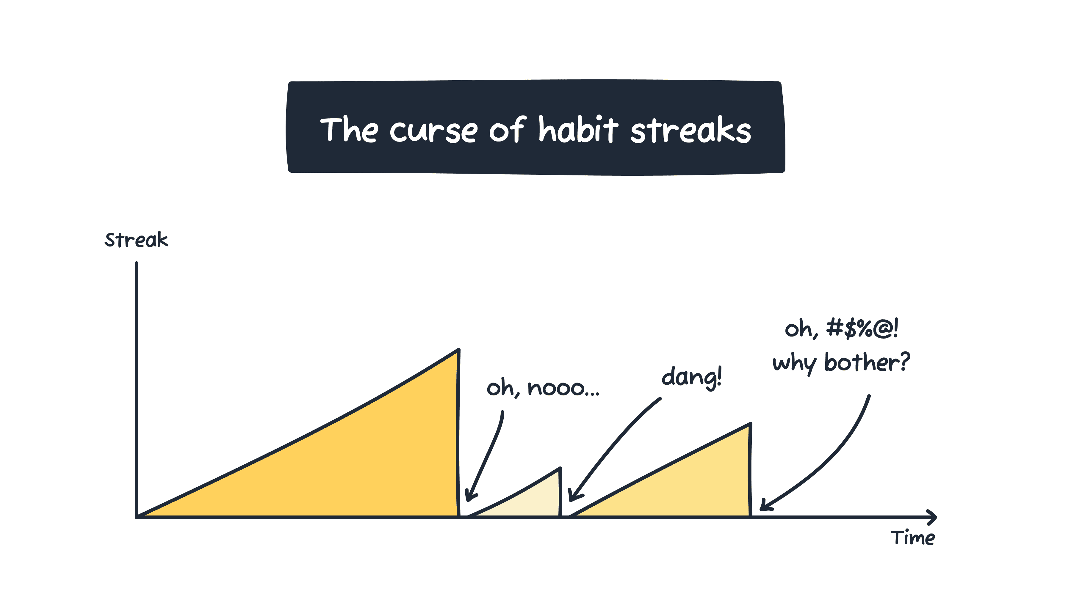 The curse of habit streaks